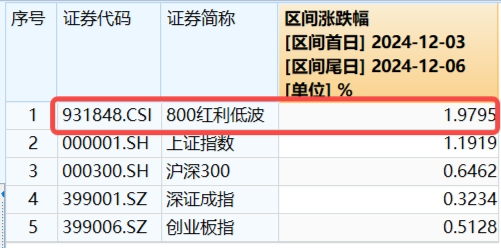 3400点，拿下！海外突传重磅，CXO狂飙，医疗ETF（512170）冲击4%！能守亦能攻，800红利低波ETF放量涨1.67%-第9张图片