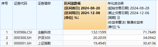 3400点，拿下！海外突传重磅，CXO狂飙，医疗ETF（512170）冲击4%！能守亦能攻，800红利低波ETF放量涨1.67%-第12张图片
