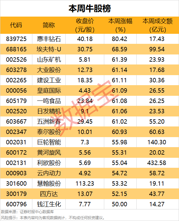 一周牛股榜名单出炉，4股获机构重点抢筹-第2张图片