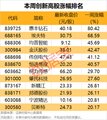 一周牛股榜名单出炉，4股获机构重点抢筹-第3张图片