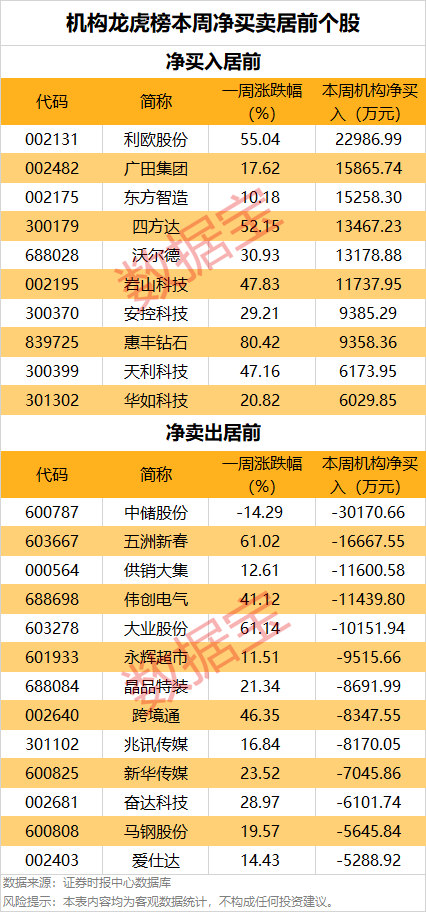 一周牛股榜名单出炉，4股获机构重点抢筹-第5张图片