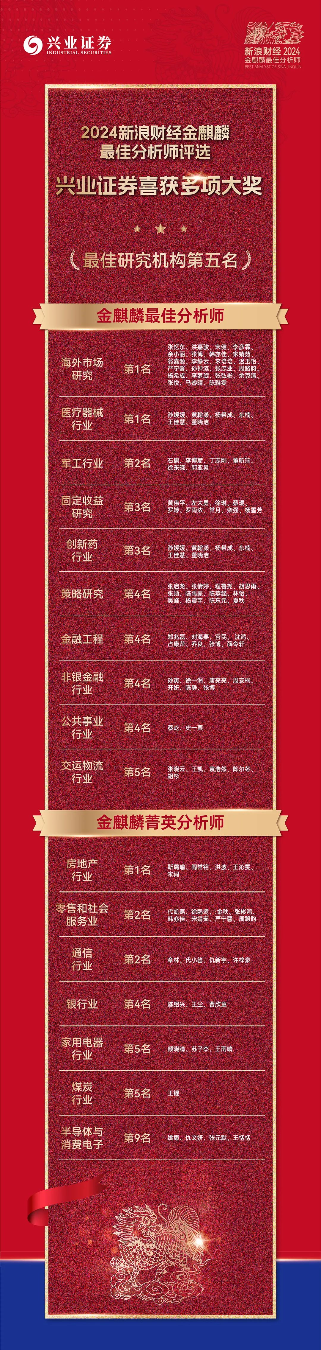 第六届金麒麟分析师评选揭榜  兴证研究荣获“最佳研究机构”第五-第1张图片