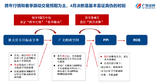 刘晨明：跨年行情和春季躁动交易预期为主，4月决断是基本面证真伪的时刻-第2张图片