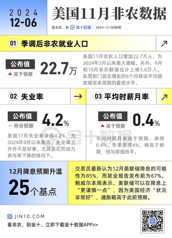 非农亮点：实现大反弹！12月降息预期再度升温-第1张图片