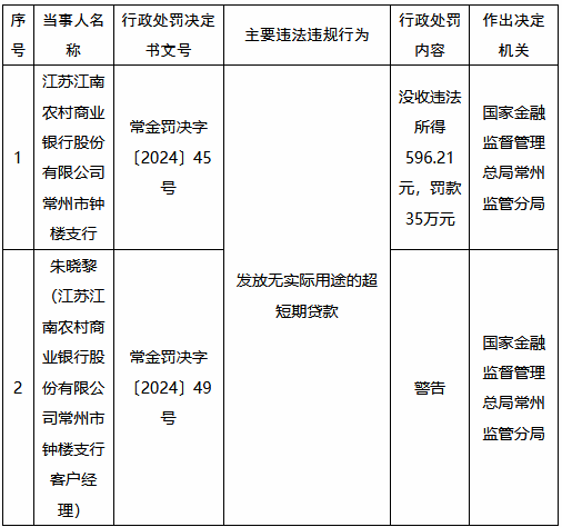 江苏江南农村商业银行常州市钟楼支行被罚35万元：发放无实际用途的超短期贷款-第1张图片