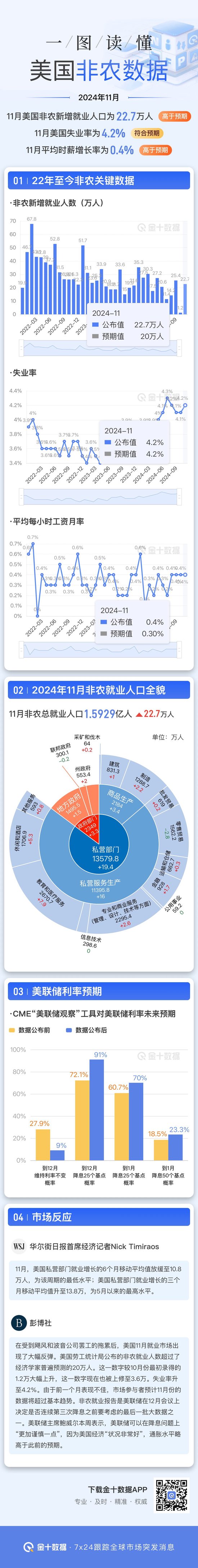 一图读懂美国11月非农就业报告-第1张图片