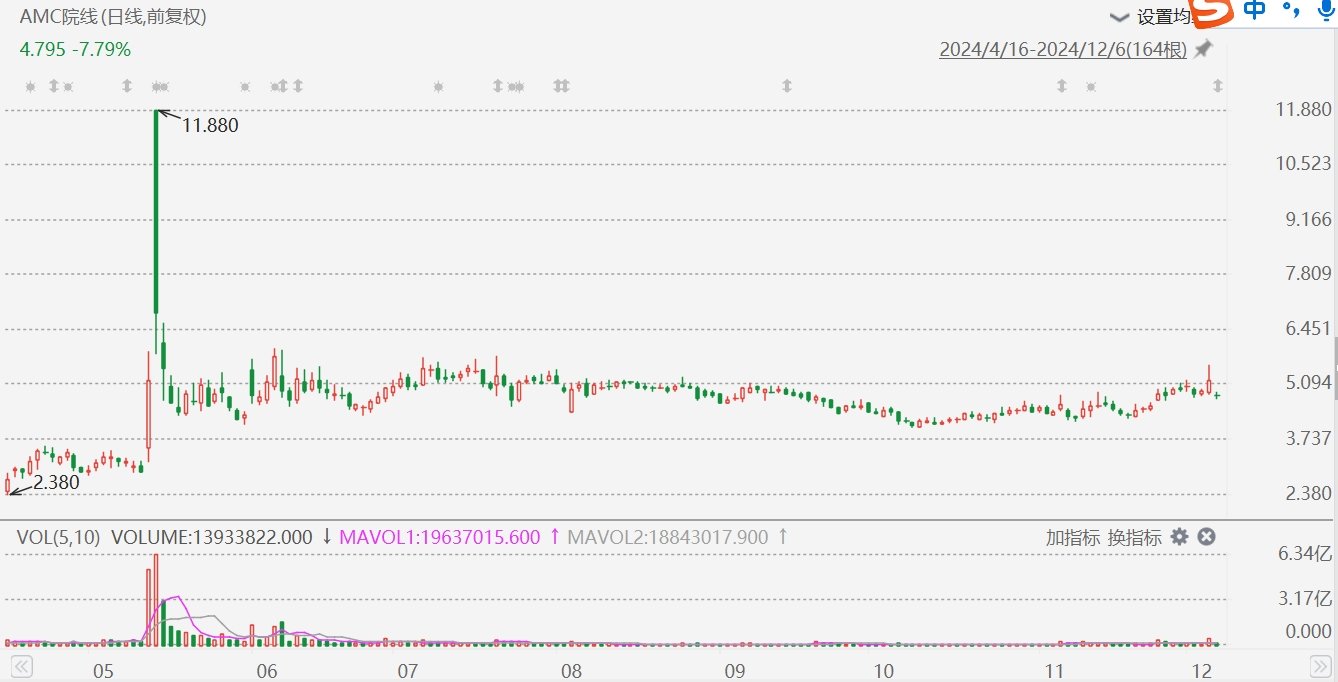 AMC院线跌超8%，拟发行最多5000万股股票-第1张图片