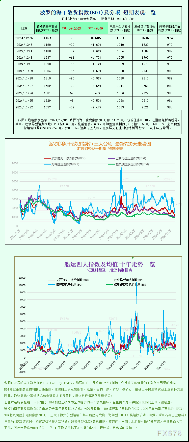 一张图：波罗的海指数结束连续7个交易日的下跌，大型船舶运费上涨-第1张图片