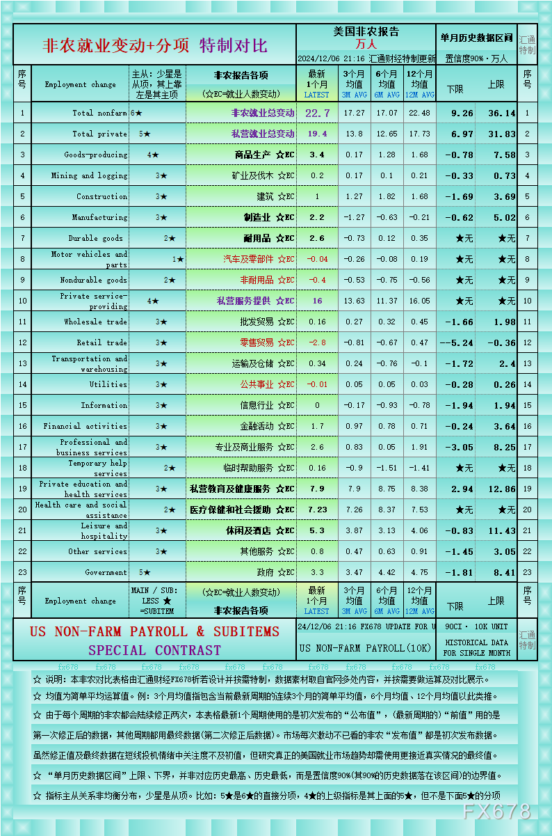 一张图透析非农22个就业指标：6个行业改善，1个大幅恶化，4个削减岗位-第1张图片