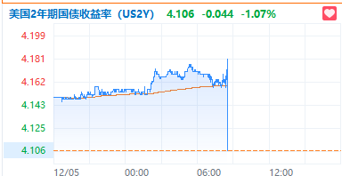 美国11月非农新增就业22.7万人，创半年来最大增幅，失业率超预期升至4.2%-第4张图片
