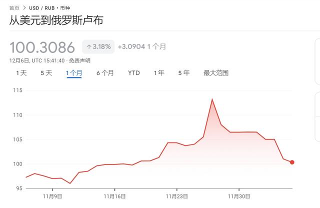 普京签署天然气支付法令 卢布汇率大幅反弹收复100关口-第2张图片