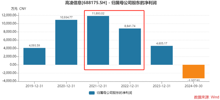撤回IPO后欣诺通信欲“卖身”高凌信息，后者业绩大幅下行-第4张图片