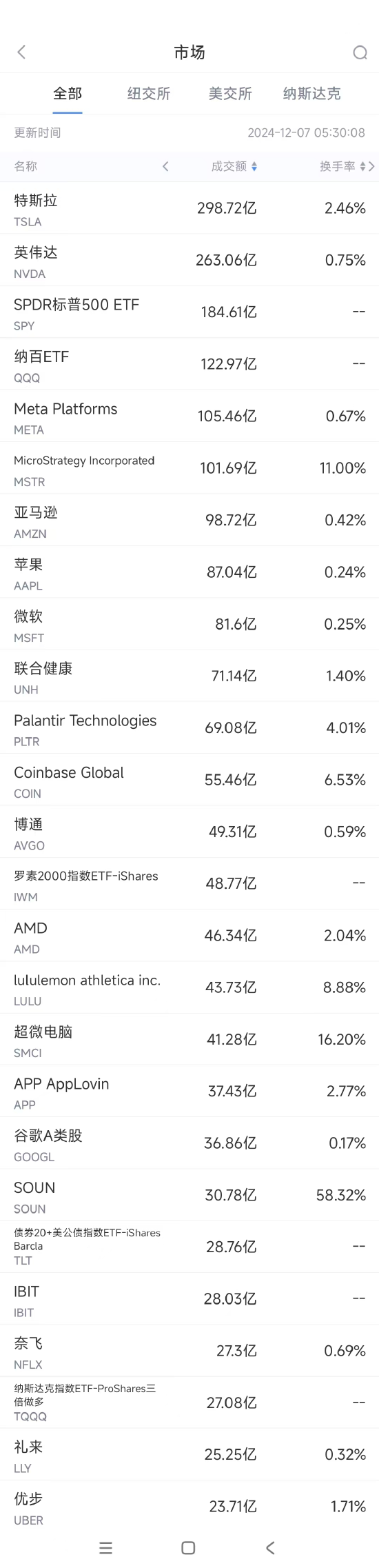 12月6日美股成交额前20：黄仁勋利用美国法律漏洞避税80亿美元-第1张图片