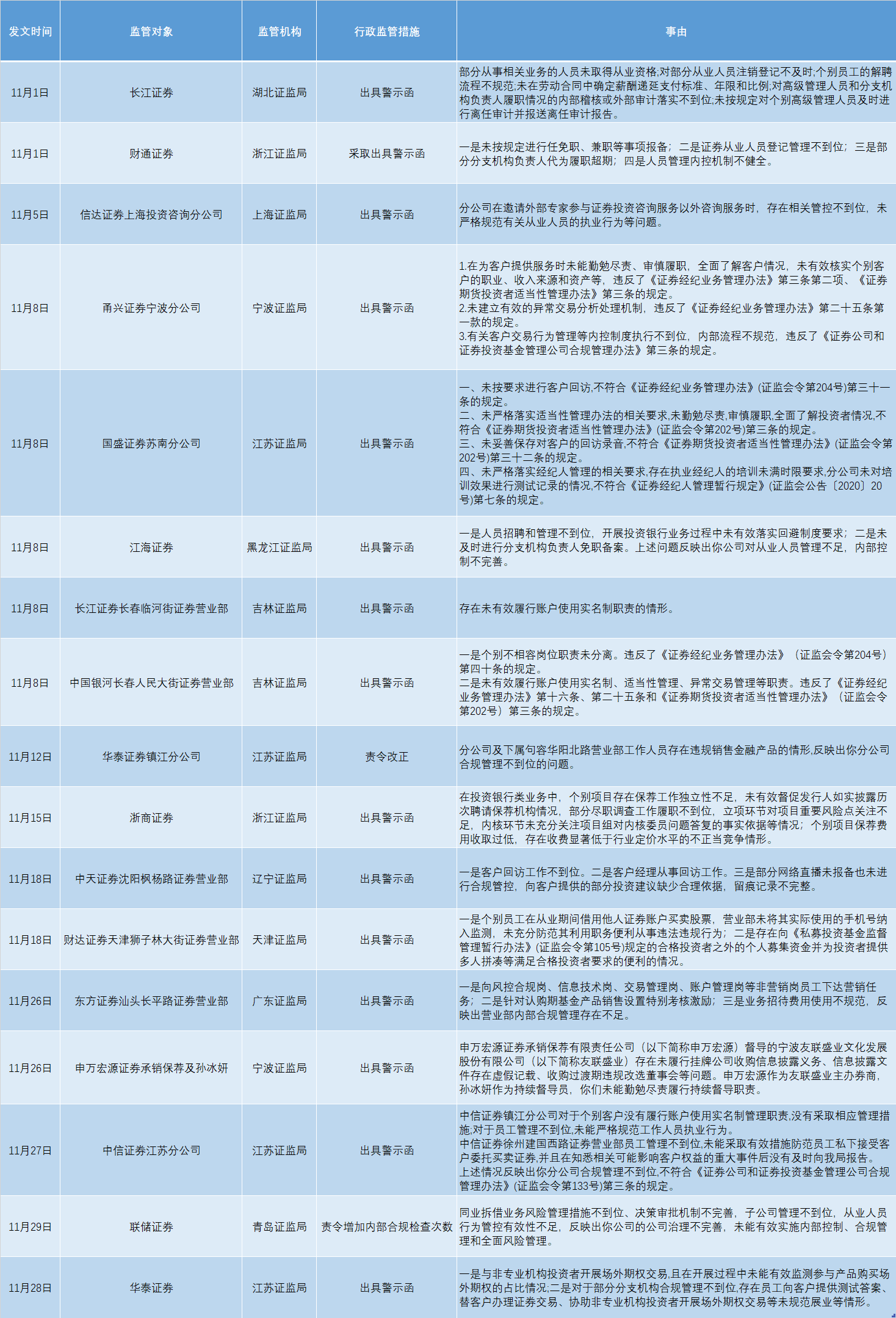 11月以来券商罚单已达17张：经纪、投行业务成“重灾区”-第1张图片