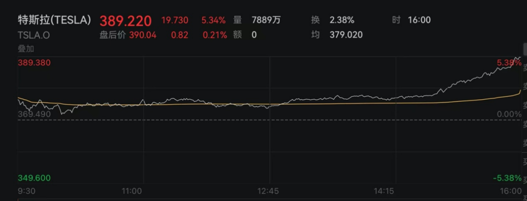 昨夜，特斯拉飙涨！-第5张图片