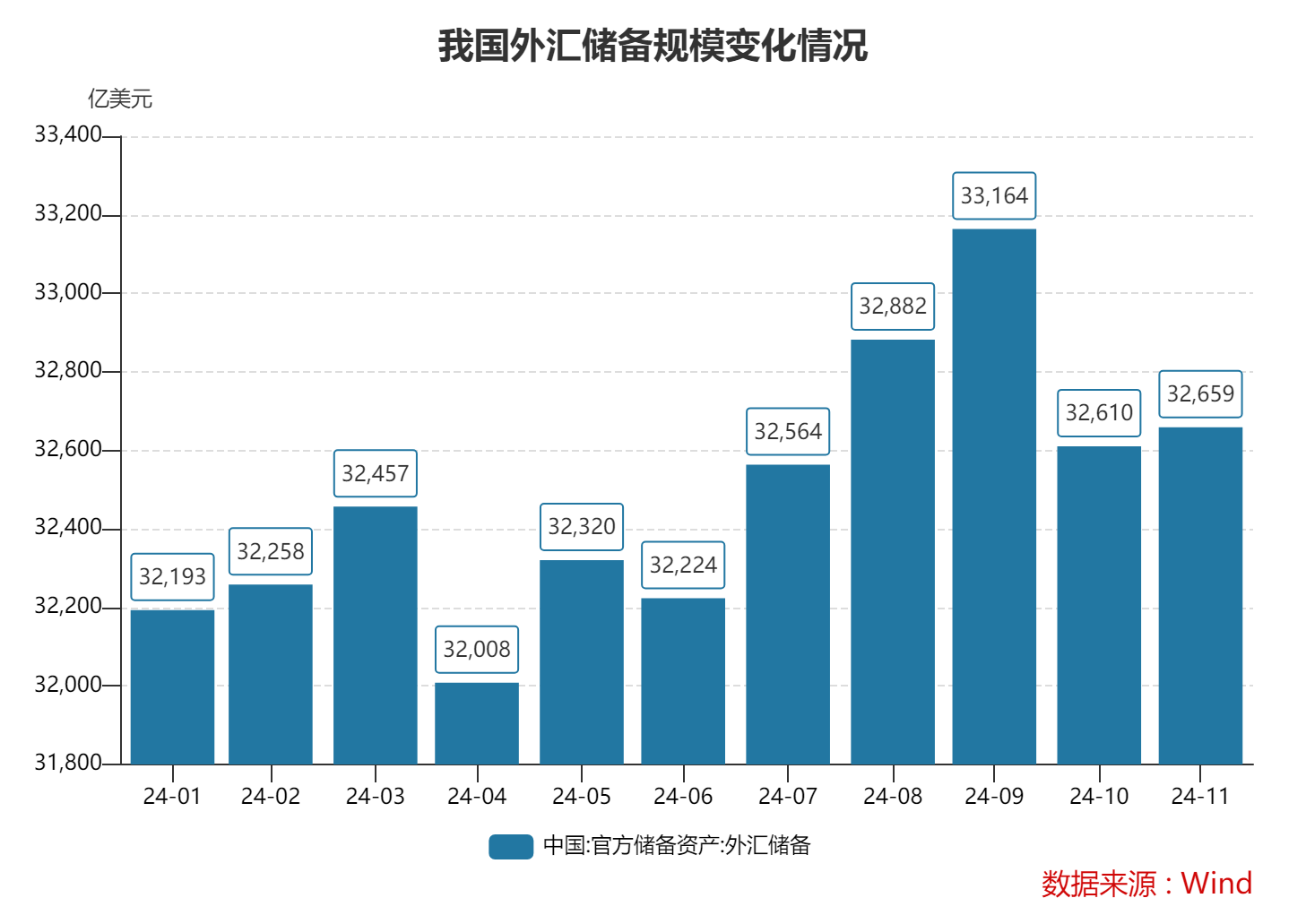 11月末我国外汇储备规模上升48亿美元 4月以来央行首次增持黄金-第1张图片