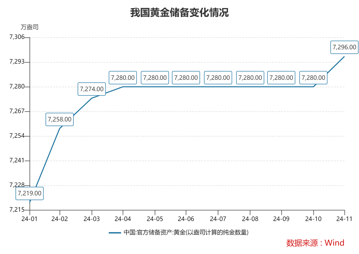 11月末我国外汇储备规模上升48亿美元 4月以来央行首次增持黄金-第3张图片