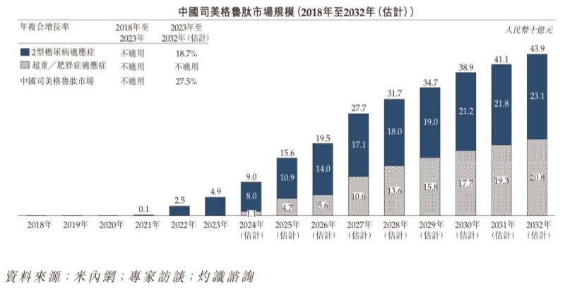 “减肥神药”司美格鲁肽国内上市热潮下，押注国产平替的九源基因为何二级市场“遇冷”？-第4张图片