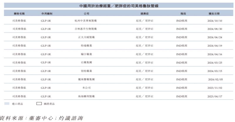 “减肥神药”司美格鲁肽国内上市热潮下，押注国产平替的九源基因为何二级市场“遇冷”？-第5张图片
