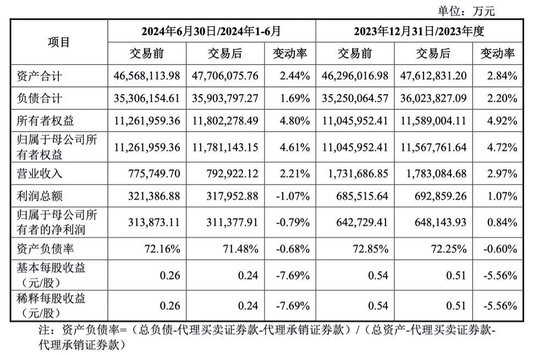 作价52亿元收购万和证券96.08%的股份！国信证券出手-第1张图片