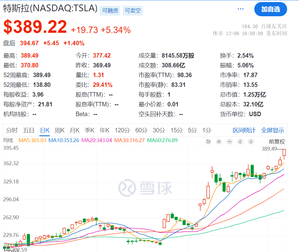 马斯克突然刷屏！身价突破3600亿美元，美银力挺特斯拉：目标价上调至400美元！-第1张图片