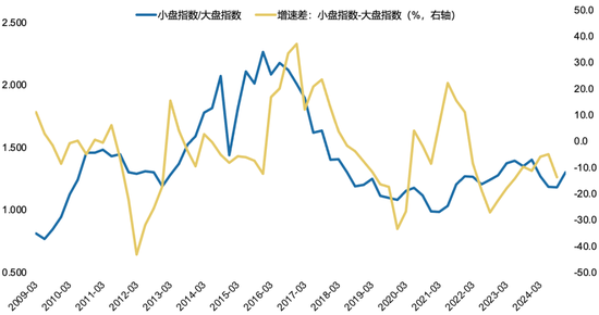 广发策略刘晨明：年末大小盘风格如何演绎？一旦出现这两种情形，小盘风格可能会显著切向大盘风格-第5张图片