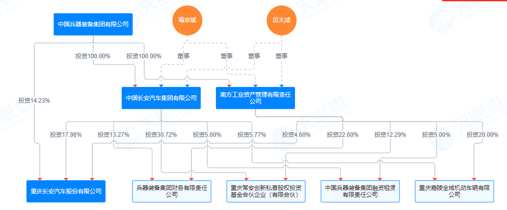 央企力挺！千亿长安汽车，大动作！-第2张图片