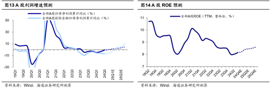 海通策略：科技制造和中高端制造有望成中期股市主线-第7张图片