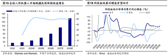 海通策略：科技制造和中高端制造有望成中期股市主线-第8张图片