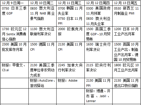 本周外盘看点丨年末央行超级周期开启，美国公布重磅通胀数据-第2张图片