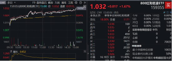 能守亦可攻！全市场唯一800红利低波ETF（159355）放量收涨1.67%，上市以来超额表现突出-第1张图片