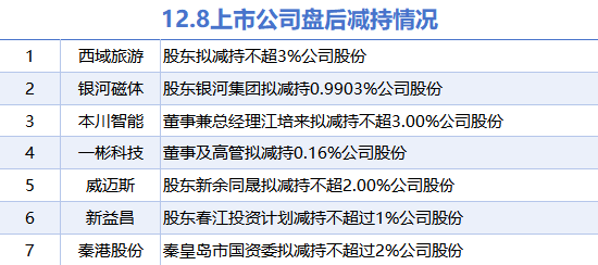 12月8日上市公司减持汇总：西域旅游等7股拟减持（表）-第1张图片