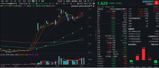 66个交易日涨超132%！多重积极因素催化，金融科技板块有望引领跨年行情-第1张图片