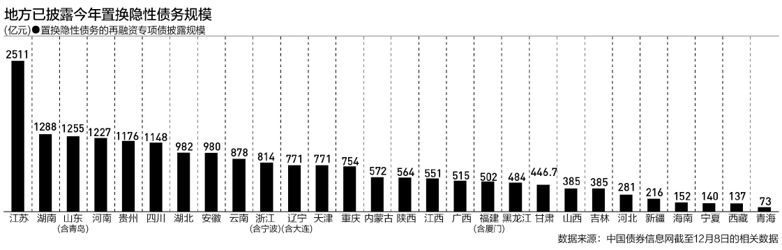 多省份调整预算：透露化债细节，“6万亿”影响几何？-第1张图片