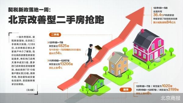 契税新政落地一周 北京改善型二手房抢跑-第1张图片
