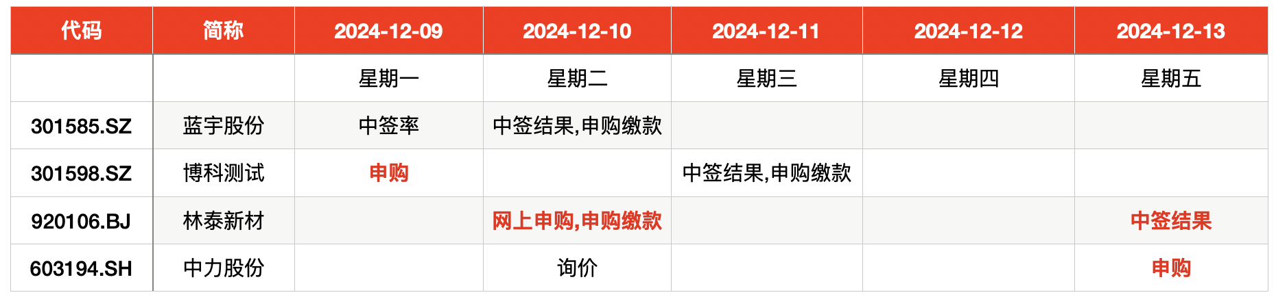 IPO周报｜本周共有三只新股开启申购，两家为比亚迪供应商-第1张图片