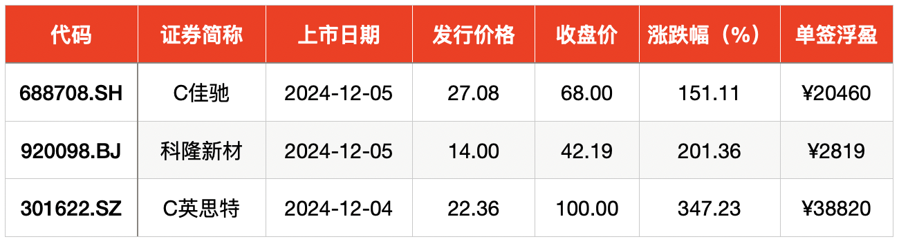 IPO周报｜本周共有三只新股开启申购，两家为比亚迪供应商-第5张图片