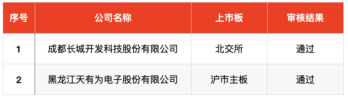IPO周报｜本周共有三只新股开启申购，两家为比亚迪供应商-第6张图片