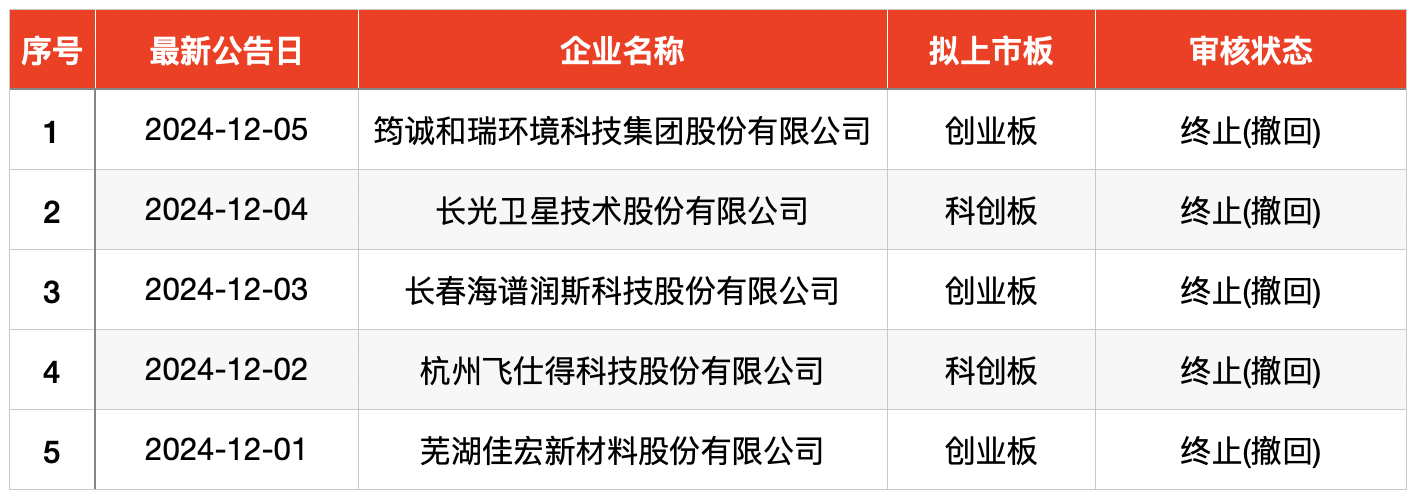 IPO周报｜本周共有三只新股开启申购，两家为比亚迪供应商-第7张图片