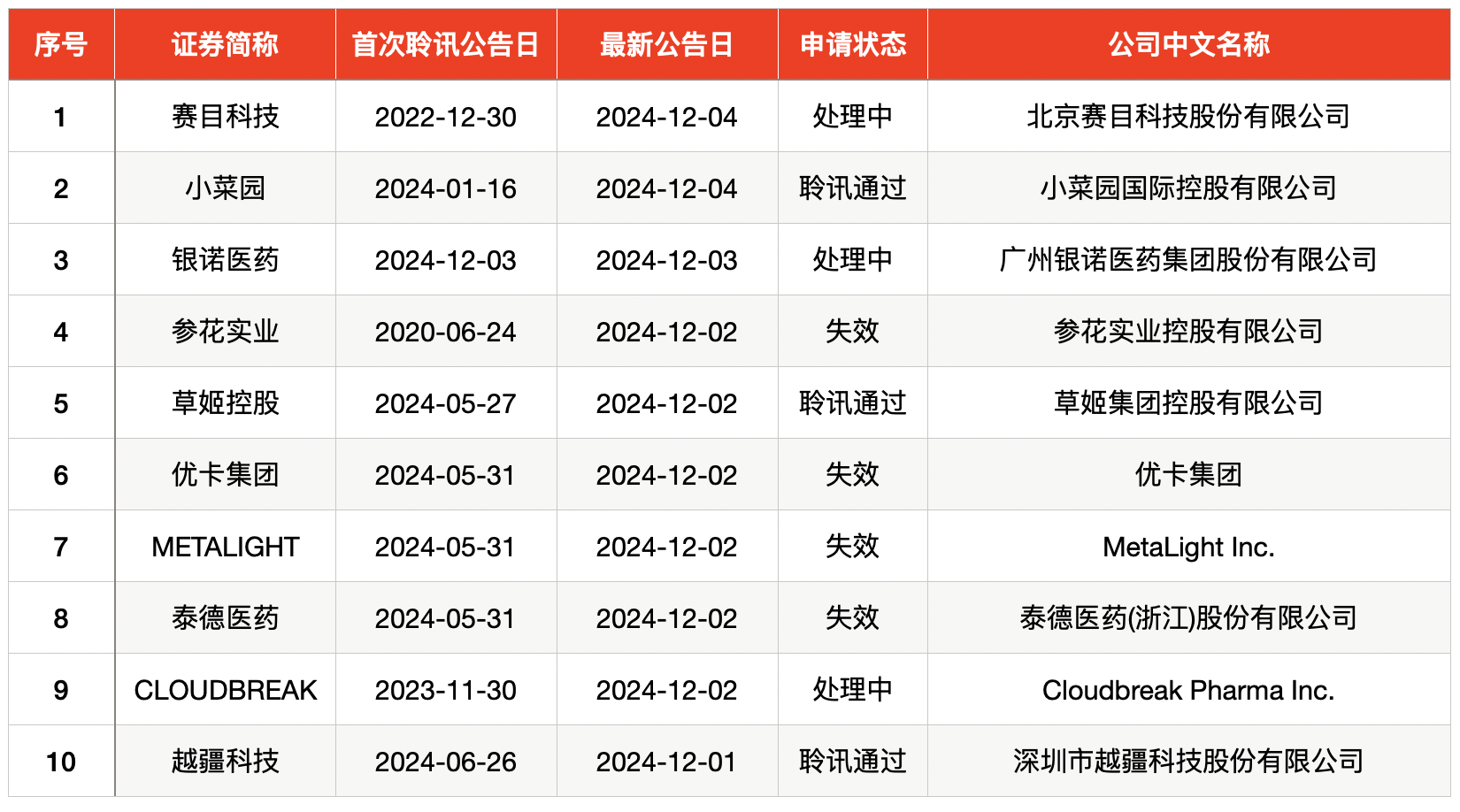 IPO周报｜本周共有三只新股开启申购，两家为比亚迪供应商-第8张图片