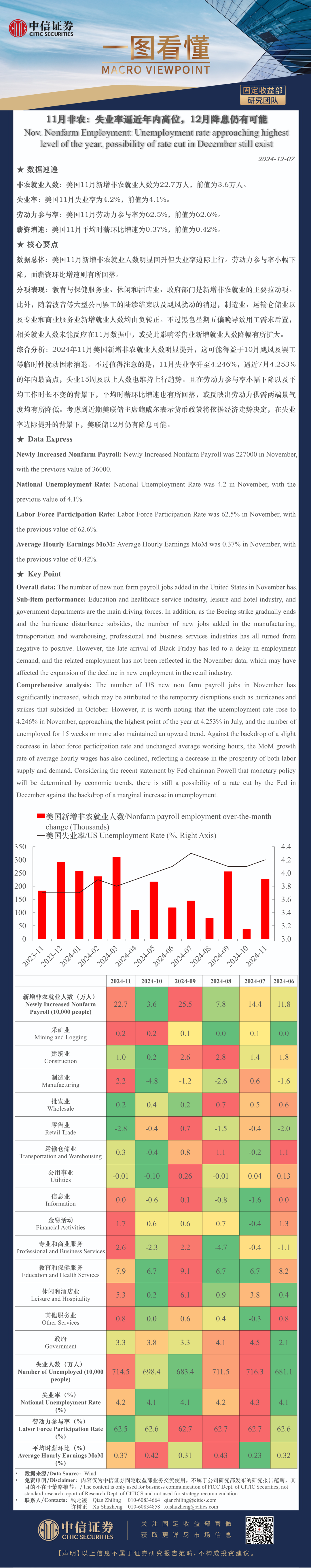 2024年11月美国非农点评：失业率逼近年内高位，12月降息仍有可能-第1张图片