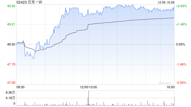 贝壳-W12月6日斥资400万美元回购63.36万股-第1张图片