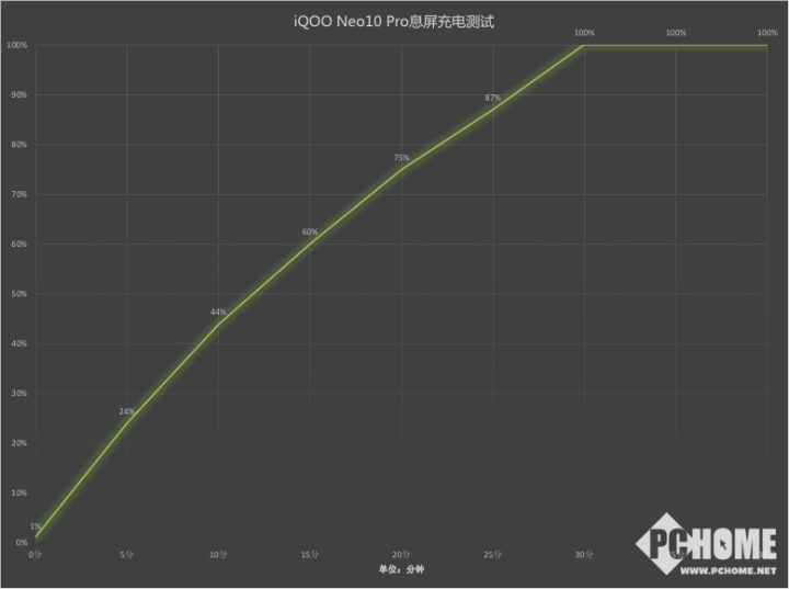 iQOO Neo10 Pro续航破局 蓝海电池还有快充绝活-第3张图片