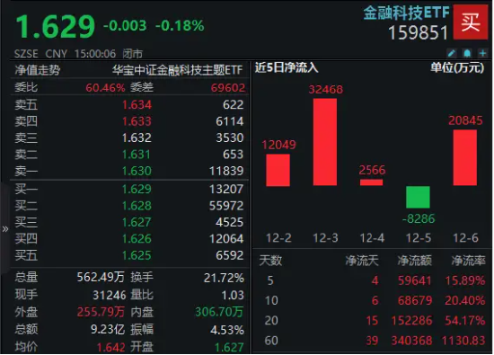 金融科技ETF（159851）单周吸金6亿元，规模再创新高！交投活跃+AI催化+政策驱动，板块新一轮行情有望开启？-第1张图片