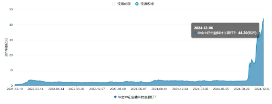 金融科技ETF（159851）单周吸金6亿元，规模再创新高！交投活跃+AI催化+政策驱动，板块新一轮行情有望开启？-第2张图片