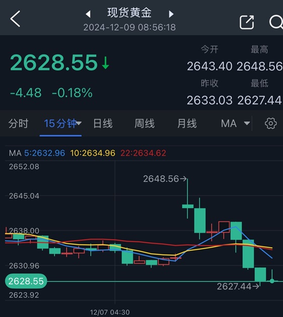 黄金大行情突袭！金价自日高大跌20美元-第1张图片