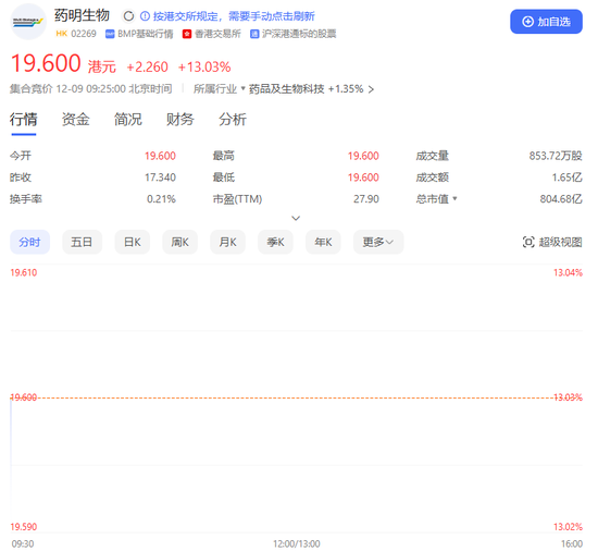 药明系，开盘大涨！-第1张图片