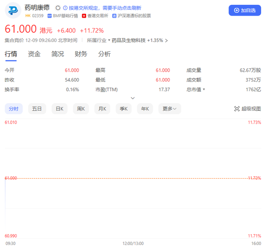 药明系，开盘大涨！-第2张图片