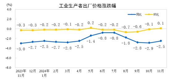 国家统计局：11月份工业生产者出厂价格同比降幅收窄 环比由降转涨-第1张图片