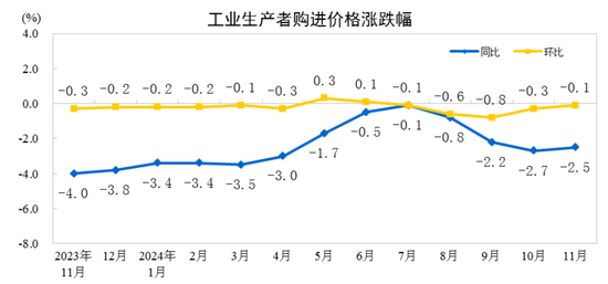 国家统计局：11月份工业生产者出厂价格同比降幅收窄 环比由降转涨-第2张图片